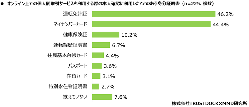 MMD研究所 オンライン上での個人間取引サービスに関する調査 オンライン上での個人間取引サービスを利用する際の本人確認に利用したことのある身分証明書