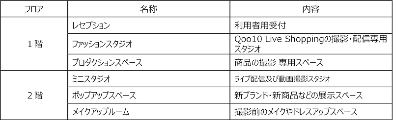 「Qoo10 Live Studio」のフロア構成