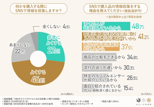 全国各地の工芸品や工芸メーカーに関する情報を発信するメディア「わたしの名品帖」を運営するuluコンサルタンツが2月に実施した「SNSがライフスタイルに与える影響」