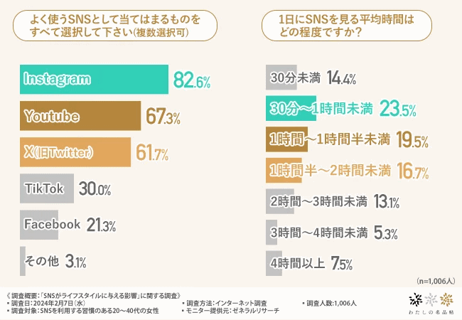 全国各地の工芸品や工芸メーカーに関する情報を発信するメディア「わたしの名品帖」を運営するuluコンサルタンツが2月に実施した「SNSがライフスタイルに与える影響」