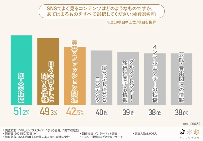 全国各地の工芸品や工芸メーカーに関する情報を発信するメディア「わたしの名品帖」を運営するuluコンサルタンツが2月に実施した「SNSがライフスタイルに与える影響」