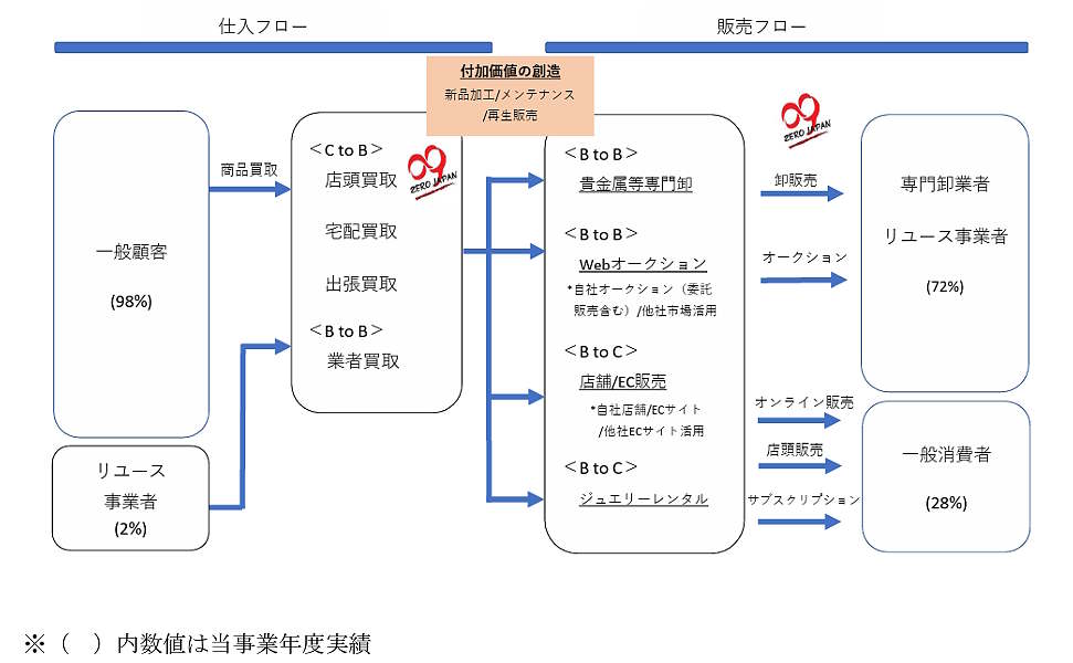 貴金属やブランド品の買取販売を手がけるゼロジャパンは、東京証券取引所が運営するプロ向け株式市場「TOKYO PRO Market」への株式上場を申請