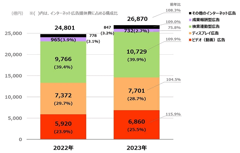 インターネット広告媒体費の広告種別構成比