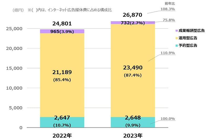 インターネット広告媒体費の取引手法別構成比