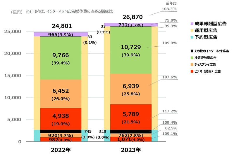 インターネット広告媒体費の広告種別×取引手法別構成比