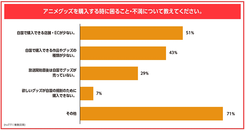 BEENOS BEENOS 越境EC×アニメ ヒットランキング2023 アニメグッズ購入時に困ること・不満