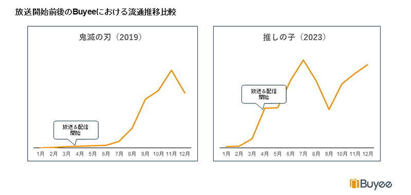 BEENOS BEENOS 越境EC×アニメ ヒットランキング2023 動画配信サービスの拡大で「世界同時消費」が起きる 放送開始前後の「Buyee」における「鬼滅の刃」と「推しの子」の流通推移比較