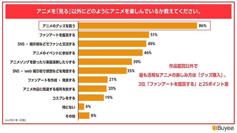 BEENOS BEENOS 越境EC×アニメ ヒットランキング2023 オンラインアンケート アニメ視聴以外の楽しみ方