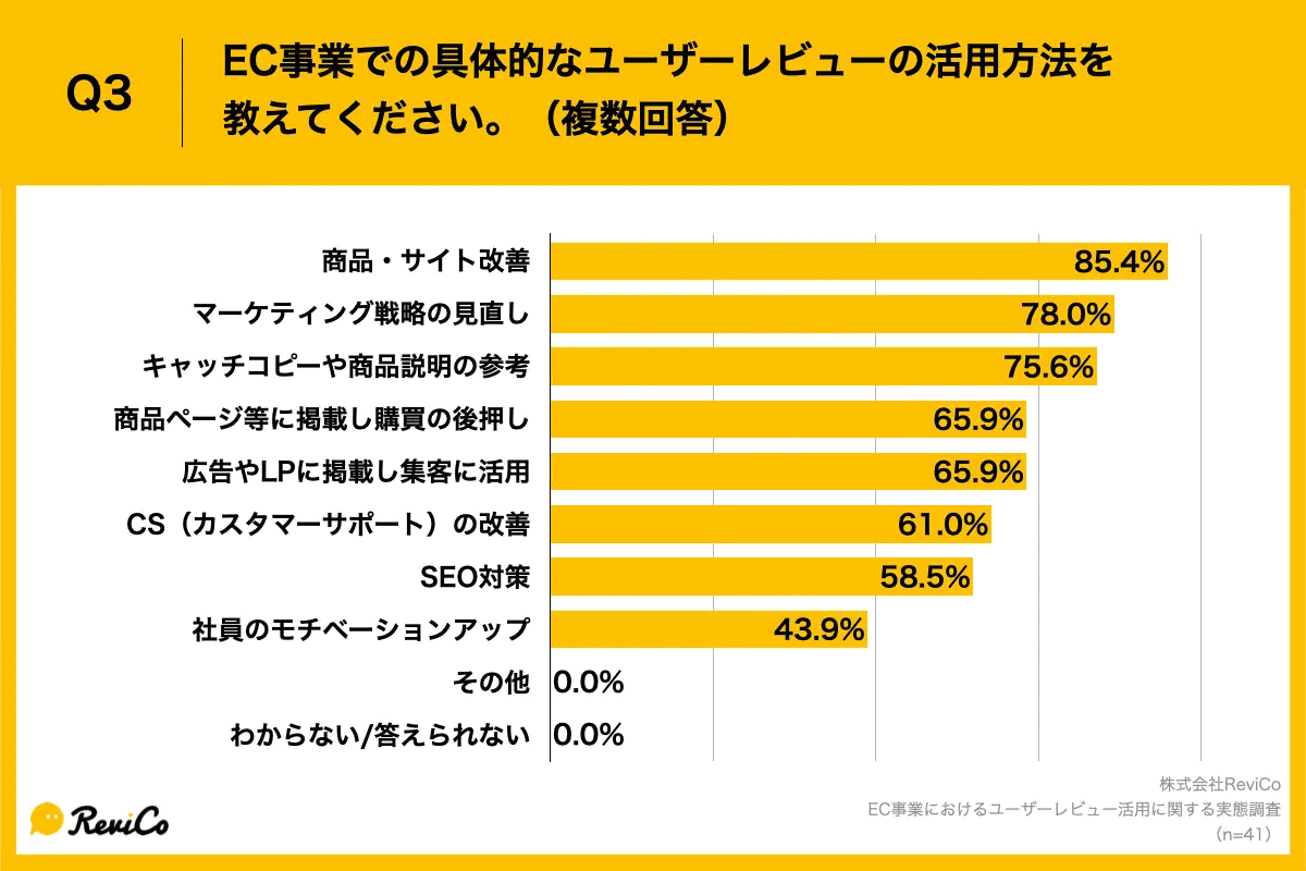 EC事業者の増収理由は「オムニチャネル促進」「通販基幹システムの導入」。レビュー活用の上位は「商品・サイト改善」「マーケティング戦略の見直し」