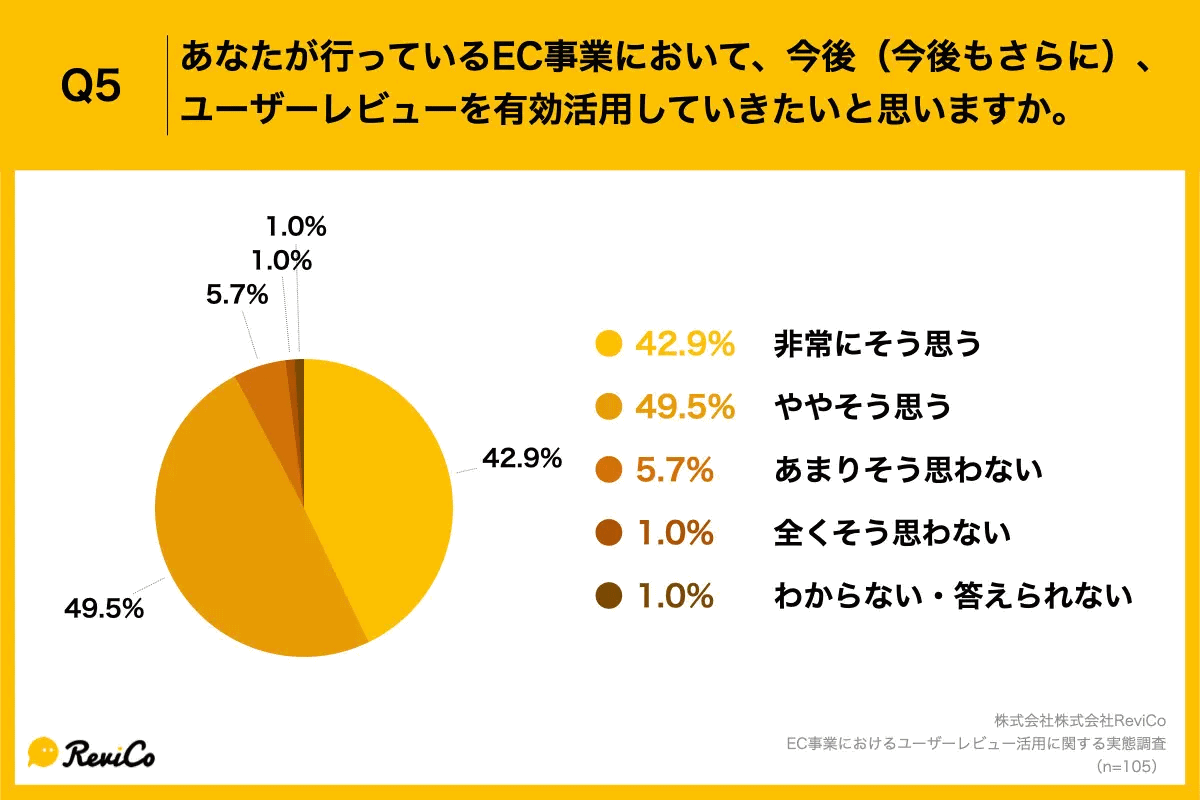 EC事業者の増収理由は「オムニチャネル促進」「通販基幹システムの導入」。レビュー活用の上位は「商品・サイト改善」「マーケティング戦略の見直し」