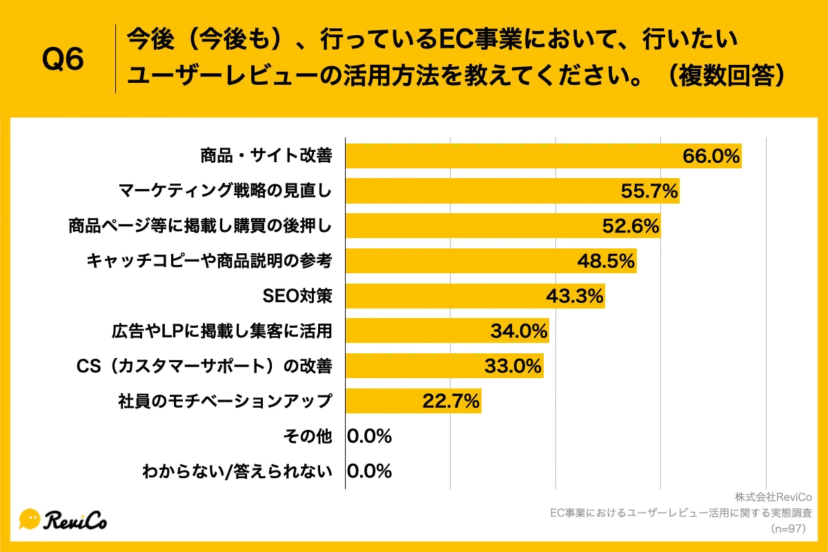 EC事業者の増収理由は「オムニチャネル促進」「通販基幹システムの導入」。レビュー活用の上位は「商品・サイト改善」「マーケティング戦略の見直し」