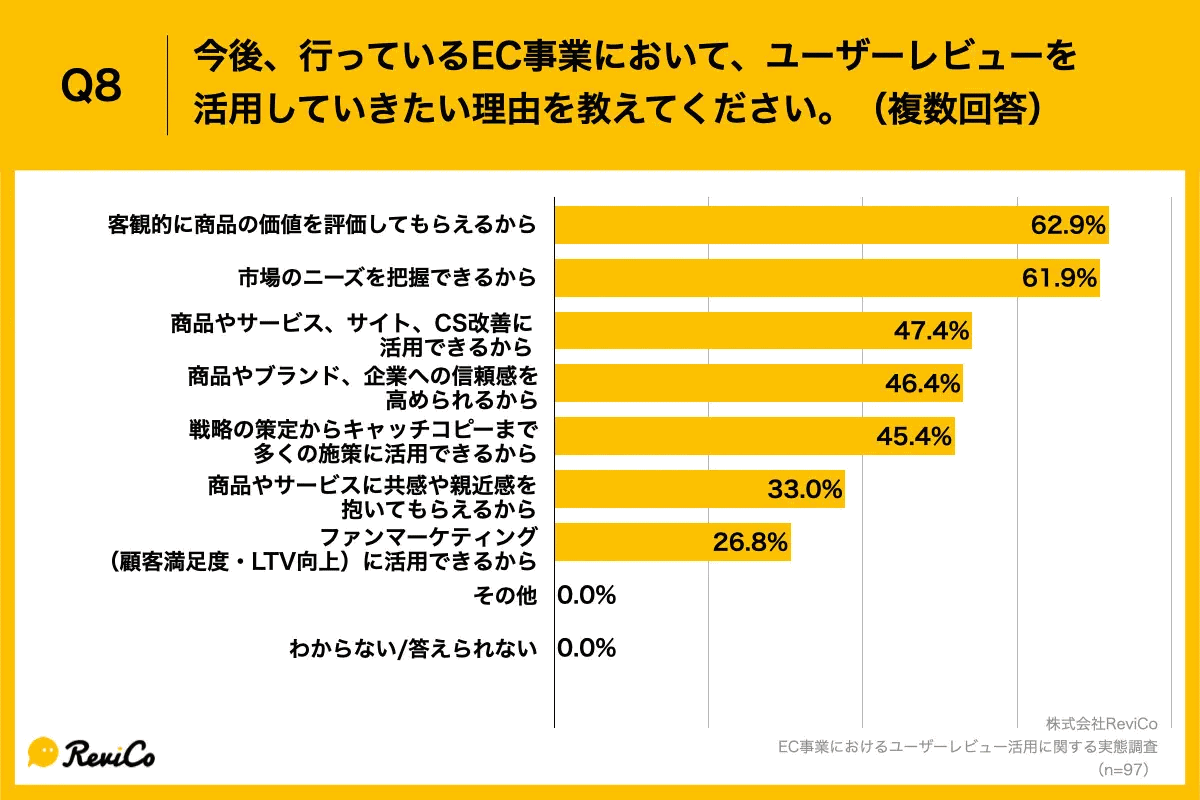 EC事業者の増収理由は「オムニチャネル促進」「通販基幹システムの導入」。レビュー活用の上位は「商品・サイト改善」「マーケティング戦略の見直し」