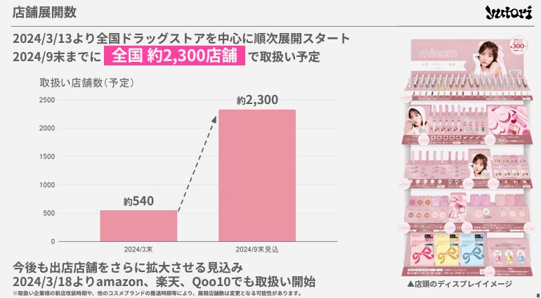 ファッションECのyutori、コスメ事業に進出。ドラッグストアを中心に実店舗＋大手ECモールでも展開