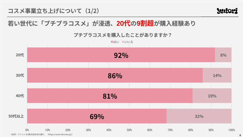 ファッションECのyutori、コスメ事業に進出。ドラッグストアを中心に実店舗＋大手ECモールでも展開