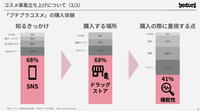 ファッションECのyutori、コスメ事業に進出。ドラッグストアを中心に実店舗＋大手ECモールでも展開