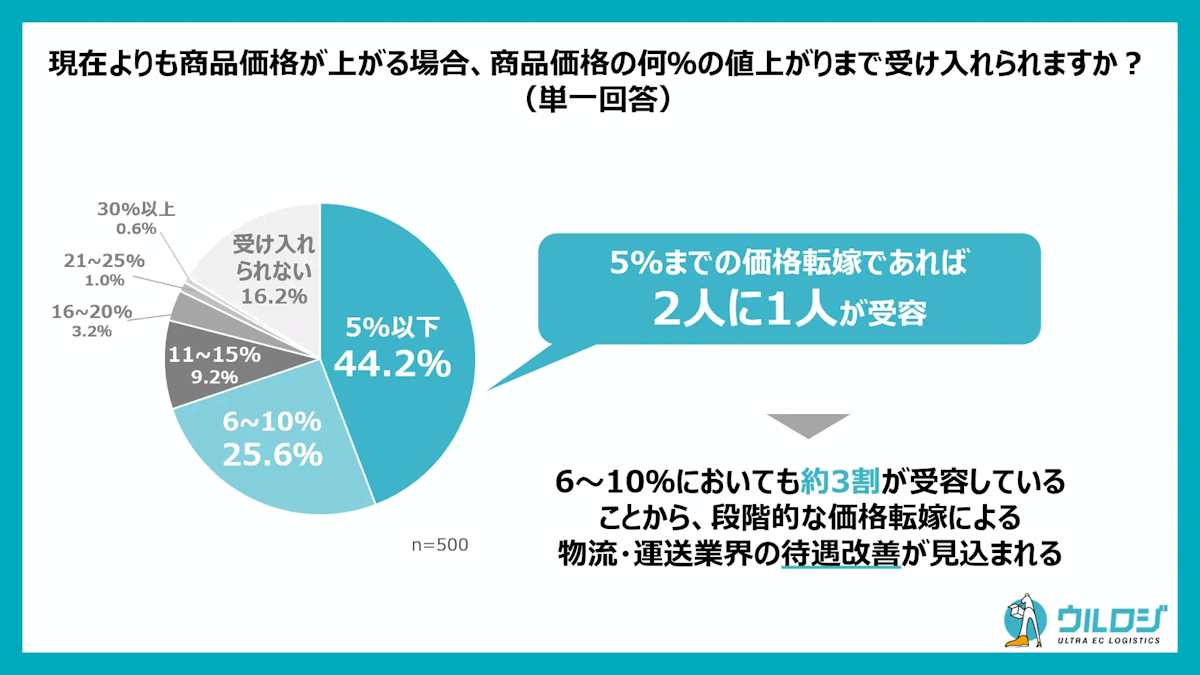 ダイレクトメールの発送代行サービスなどを展開しているディーエムソリューションズが実施した「物流2024年問題に関する消費者意識調査」