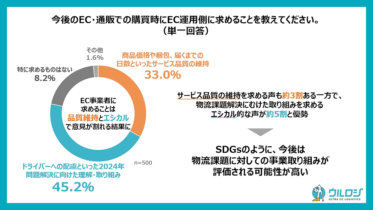 ダイレクトメールの発送代行サービスなどを展開しているディーエムソリューションズが実施した「物流2024年問題に関する消費者意識調査」