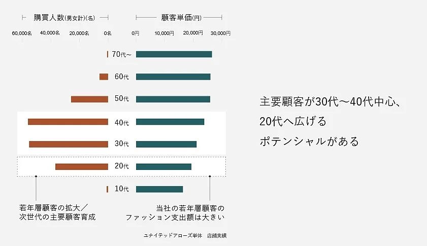 ユナイテッドアローズが認識する課題