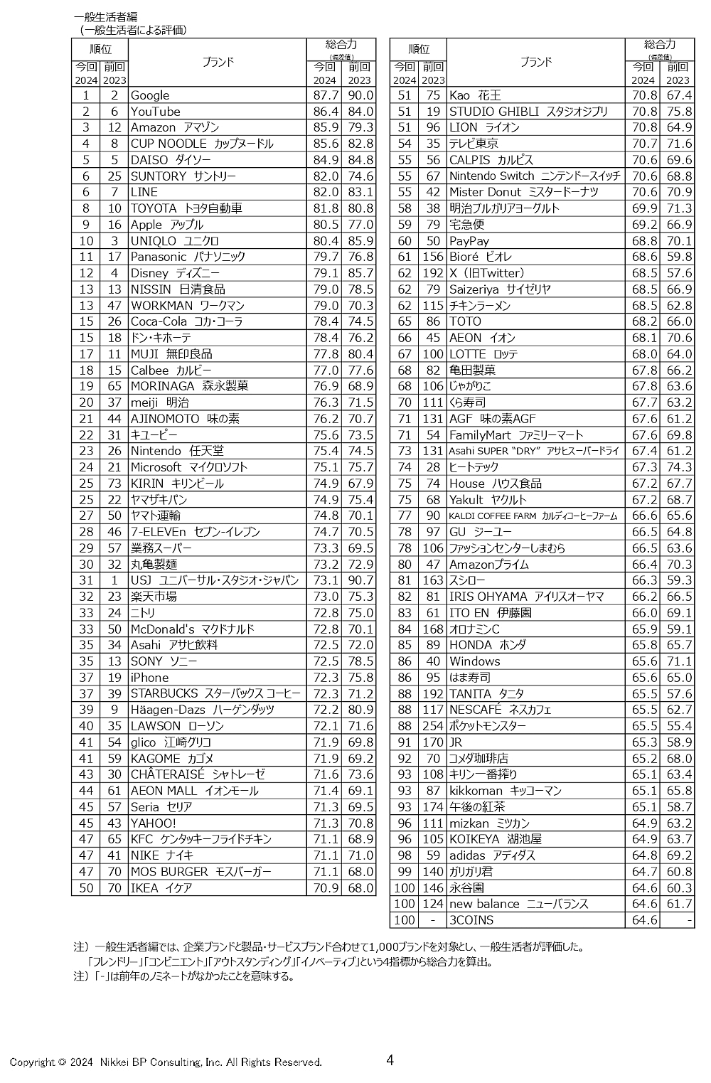 「ブランド・ジャパン 2024」の「総合力」ランキング上位100ブランド