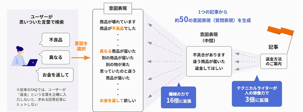 ベルーナが、カスタマーサポートセンターの運用改善で、コロナ禍より激増したECサイト「ベルーナオンラインストア」の問い合わせ件数を50％削減している