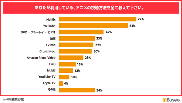BEENOS Buyee 日本のアニメの受容とグッズ購入に関するアンケート アニメの視聴方法