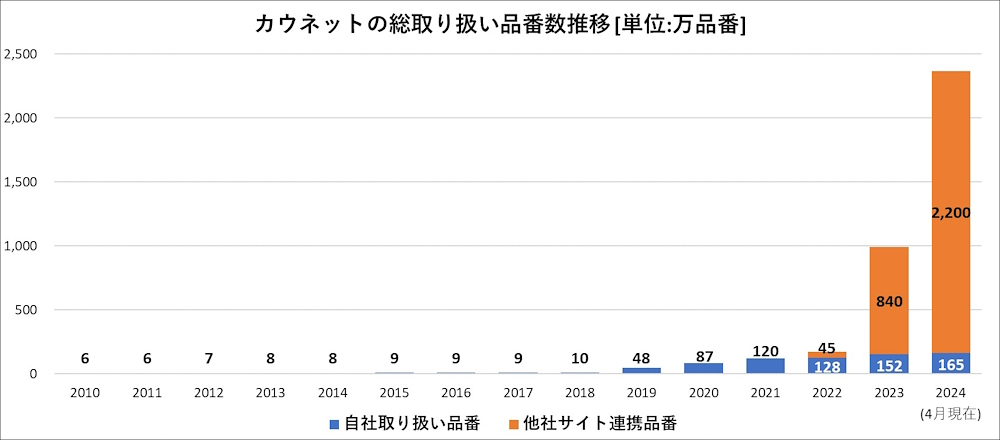 「カウネット」の総取り扱い品番数の推移