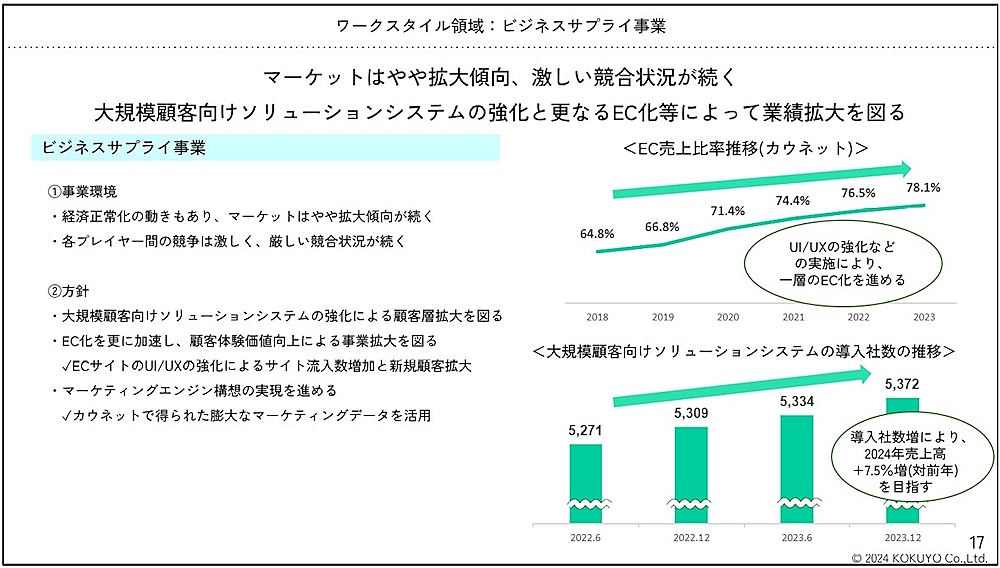 カウネットを含むビジネスサプライ事業の事業環境と方針（画像はコクヨグループのIR資料から編集部がキャプチャ）