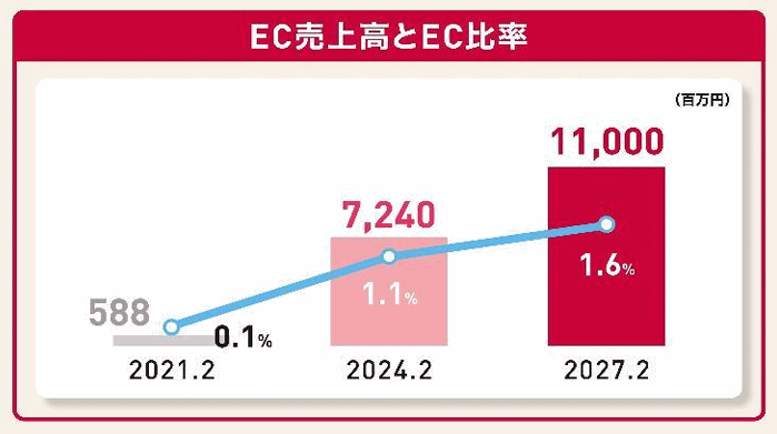 しまむらは2027年2月期にEC売上高110億円、EC化率1.6%をめざす3か年の中期経営計画（中計）を策定　EC売上高とEC化率の推移と計画