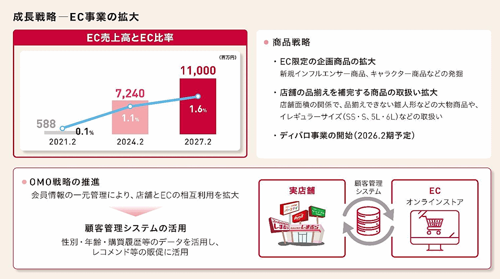 しまむらは2027年2月期にEC売上高110億円、EC化率1.6%をめざす3か年の中期経営計画（中計）を策定