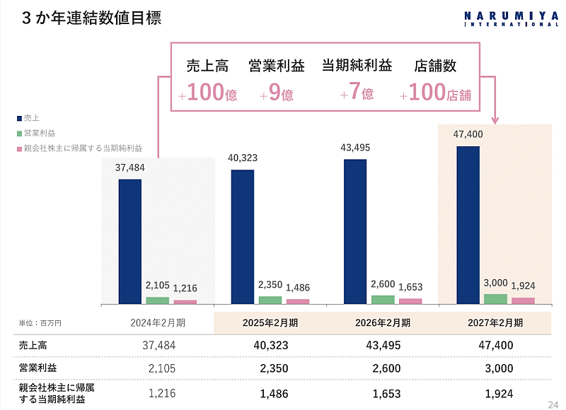 ナルミヤ・インターナショナルは2027年2月期を最終年度とする3か年の中期経営計画（中計）を策定