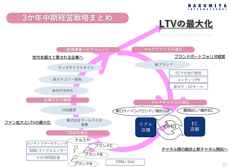 ナルミヤ・インターナショナルは2027年2月期を最終年度とする3か年の中期経営計画（中計）を策定