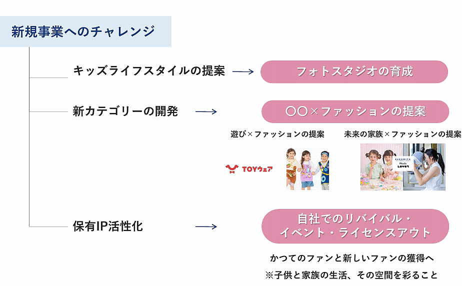 ナルミヤ・インターナショナルは2027年2月期を最終年度とする3か年の中期経営計画（中計）を策定