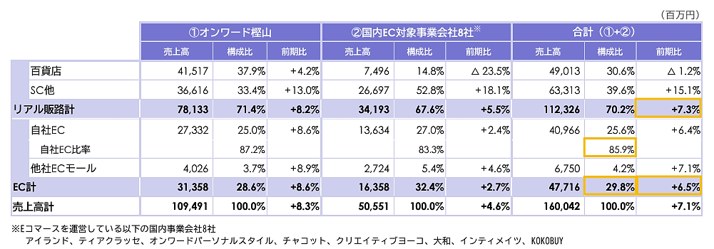 オンワードホールディングスの2024年2月期におけるEC事業の売上高は前期比6.5%増の477億1600万円　販路別売上高