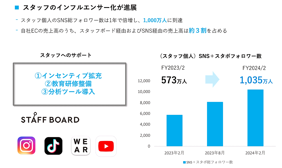 アダストリア「.st（ドットエスティ）」 スタッフのインフルエンサー化