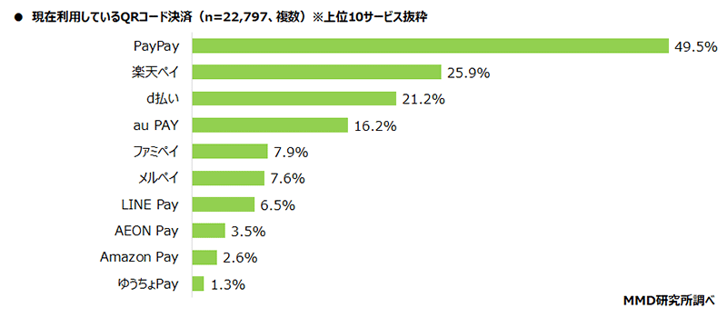 MMD研究所 調査データ QRコード決済 現在利用しているQRコード決済