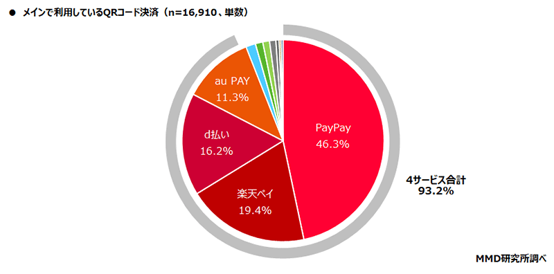 MMD研究所 調査データ QRコード決済 メインで利用しているQRコード決済