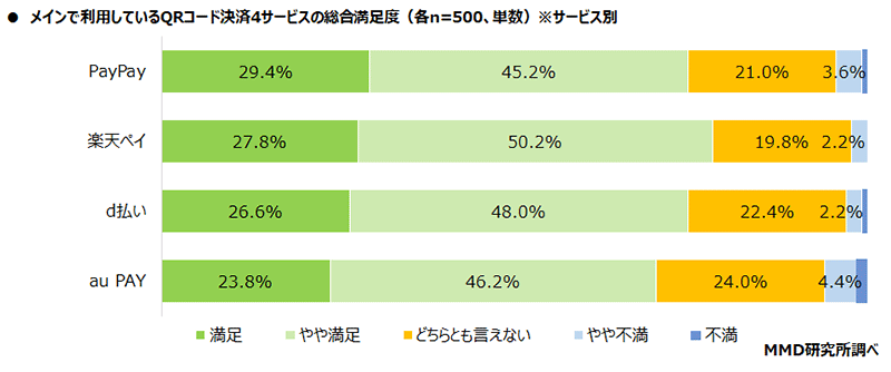 MMD研究所 調査データ QRコード決済 メイン利用しているQRコード決済4サービスの総合満足度