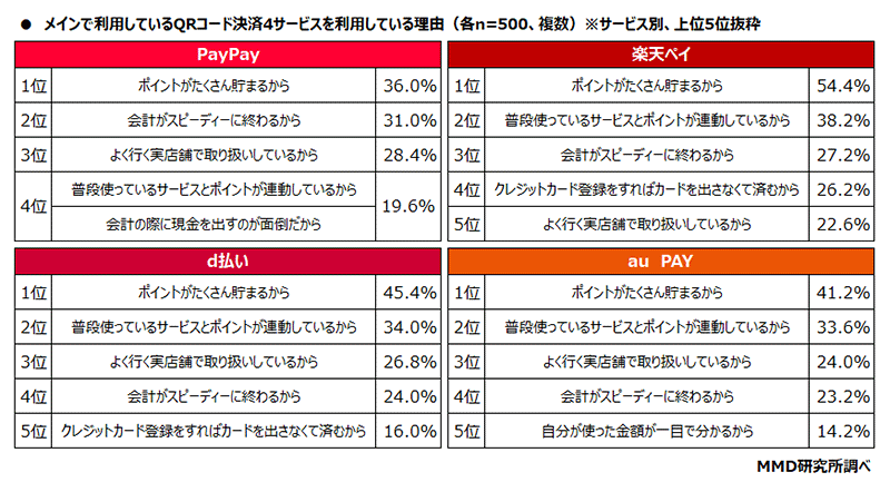 MMD研究所 調査データ QRコード決済 メイン利用しているQRコード決済4サービスを利用している理由