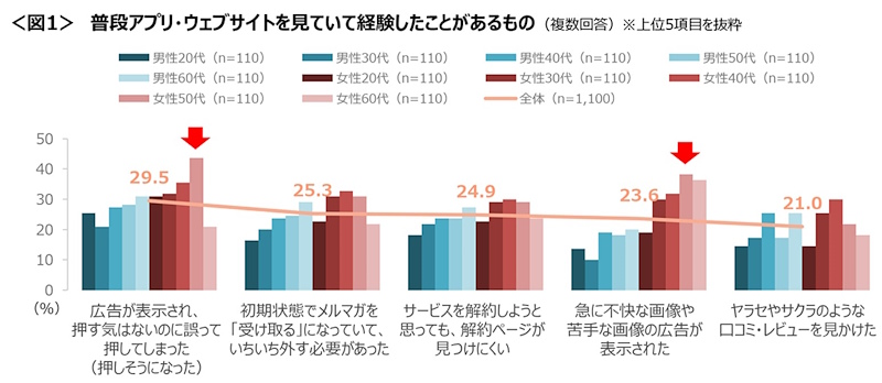 アプリ・Webサイトを見ていて経験したことがあるもの