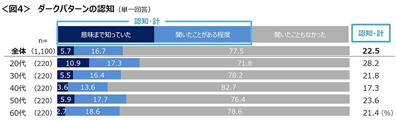 ダークパターンをどの程度認知しているか