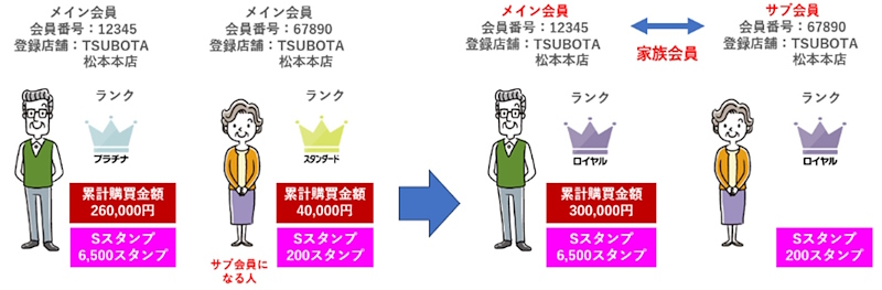 「家族会員」制度