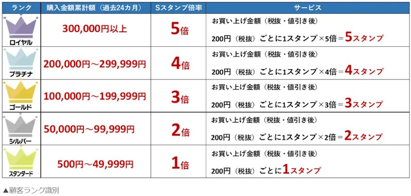 顧客ランクごとの識別