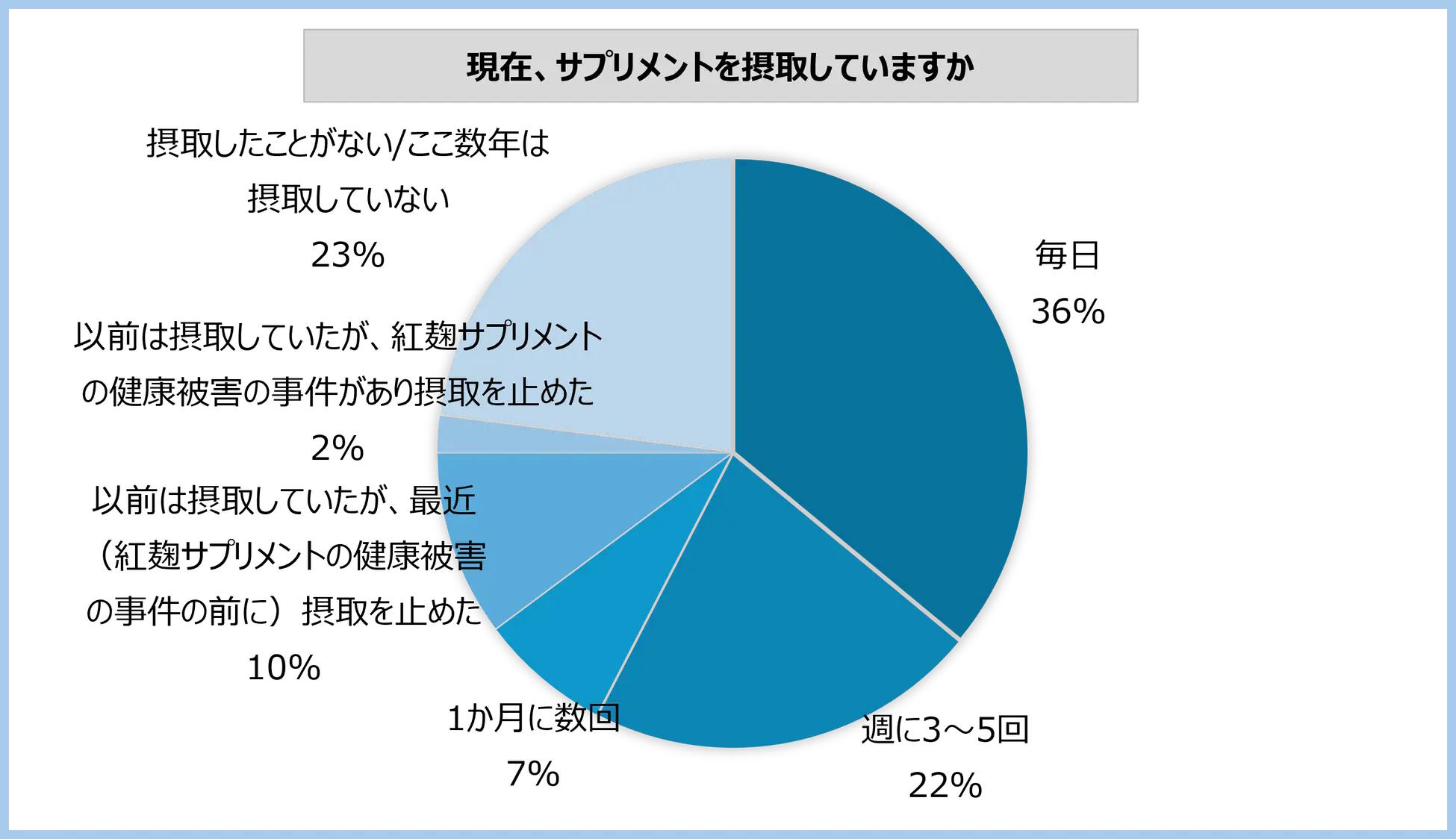 市販薬などの選定支援サービスなどを手がけるウィルベースは、小林製薬が販売した紅麹入りサプリメントで健康被害が問題化していることを受け、サプリメントに関する消費者向けの緊急アンケートを実施