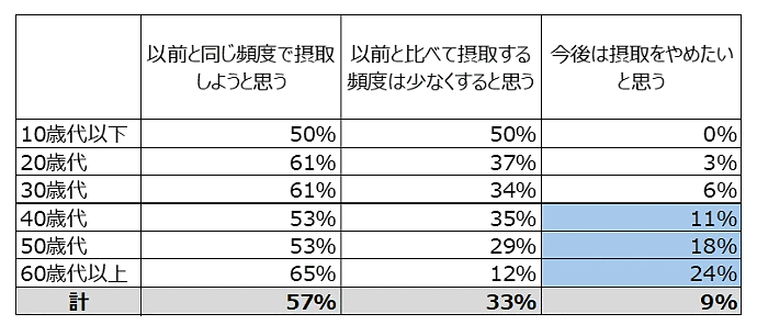 市販薬などの選定支援サービスなどを手がけるウィルベースは、小林製薬が販売した紅麹入りサプリメントで健康被害が問題化していることを受け、サプリメントに関する消費者向けの緊急アンケートを実施