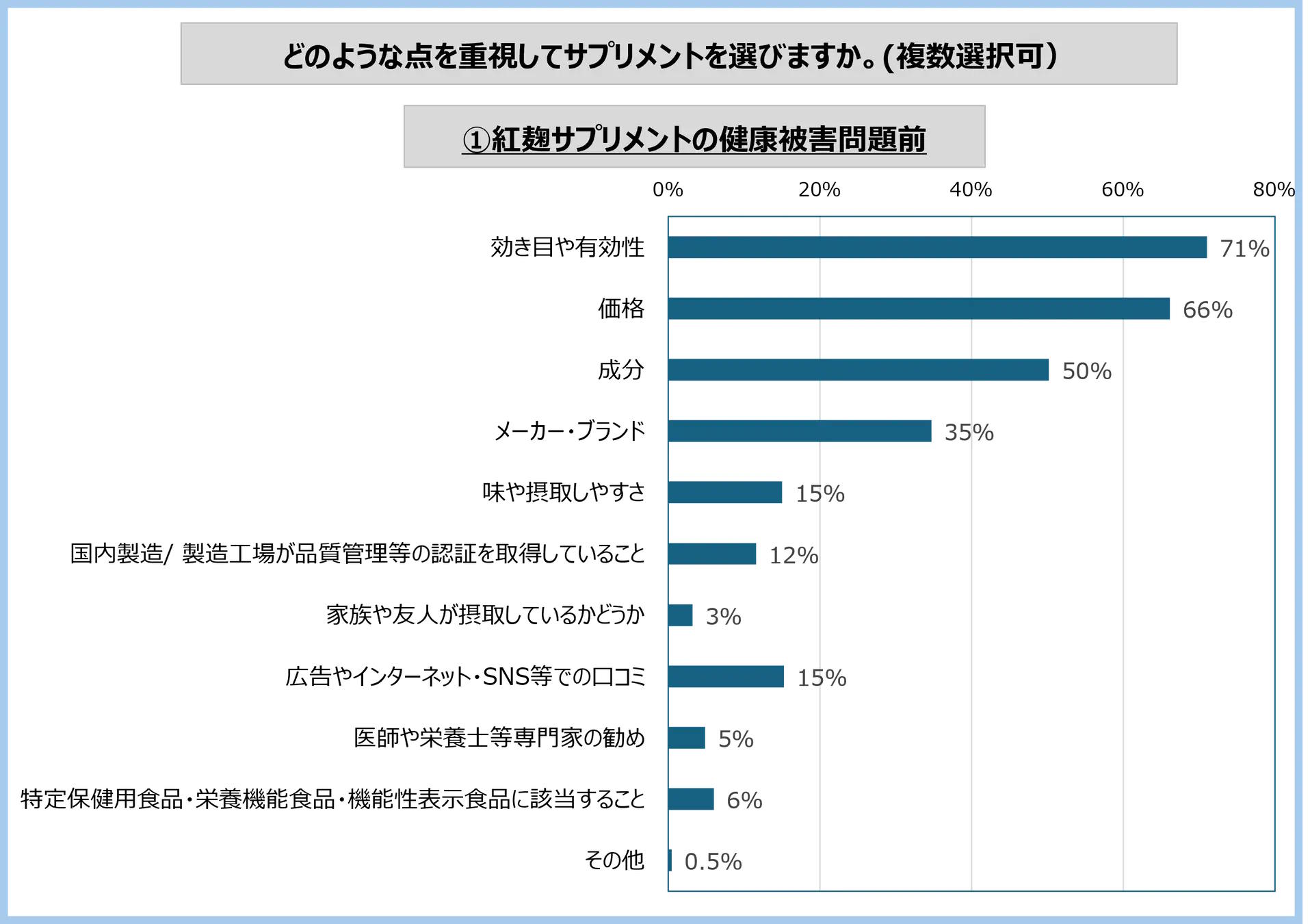 市販薬などの選定支援サービスなどを手がけるウィルベースは、小林製薬が販売した紅麹入りサプリメントで健康被害が問題化していることを受け、サプリメントに関する消費者向けの緊急アンケートを実施