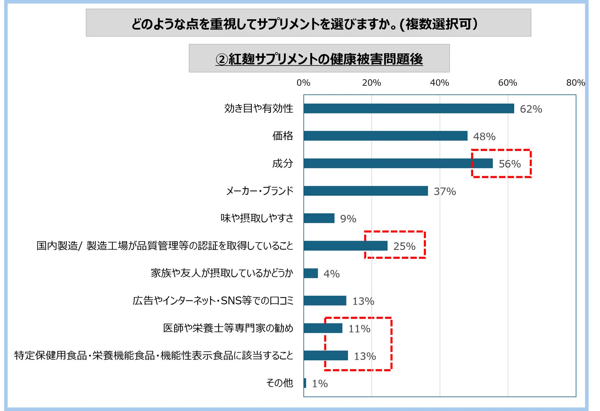 市販薬などの選定支援サービスなどを手がけるウィルベースは、小林製薬が販売した紅麹入りサプリメントで健康被害が問題化していることを受け、サプリメントに関する消費者向けの緊急アンケートを実施