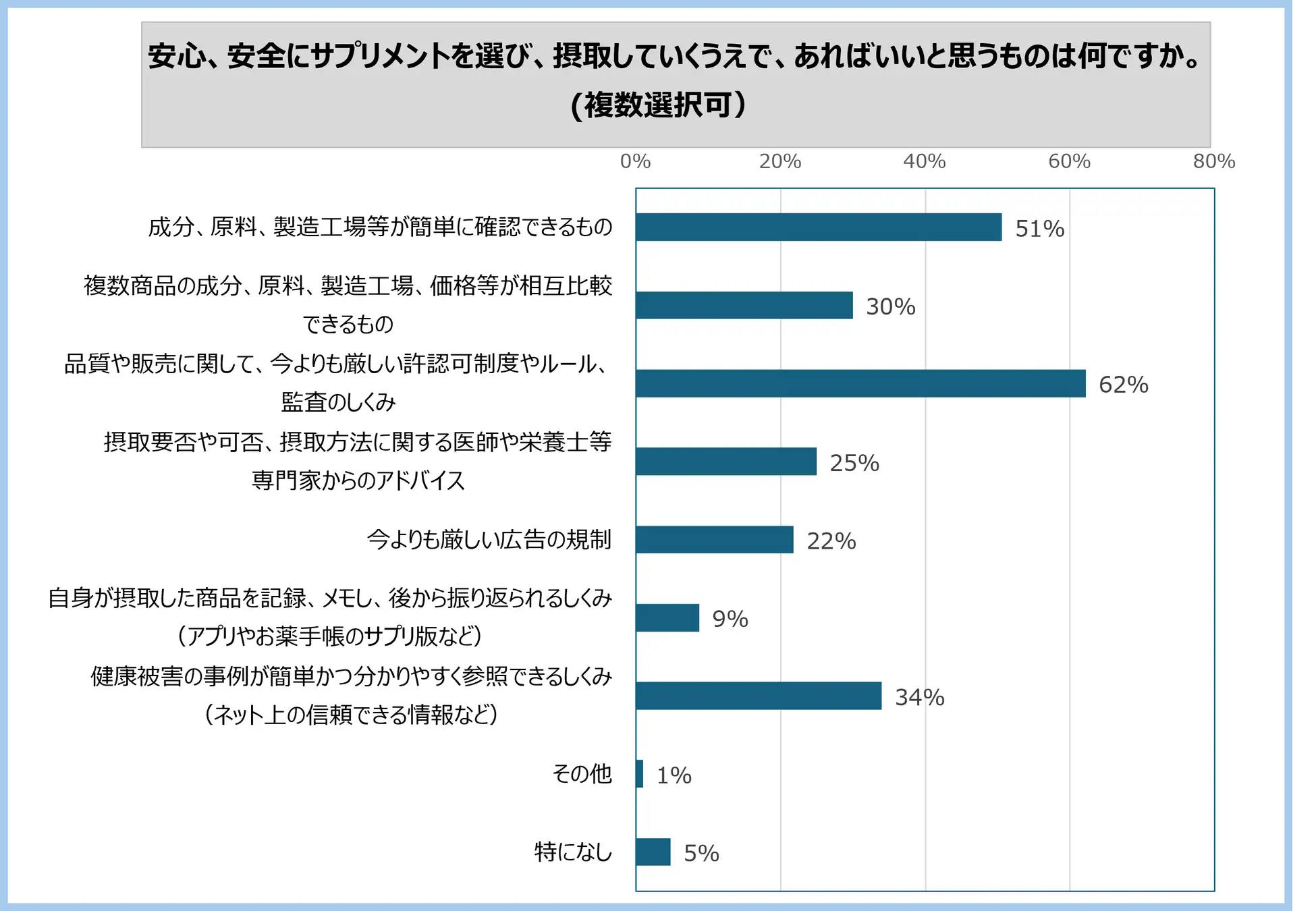 市販薬などの選定支援サービスなどを手がけるウィルベースは、小林製薬が販売した紅麹入りサプリメントで健康被害が問題化していることを受け、サプリメントに関する消費者向けの緊急アンケートを実施