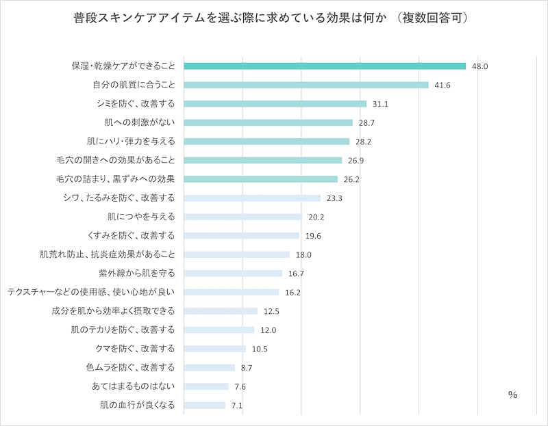 スキンケア商品を選ぶ際に求めている効果