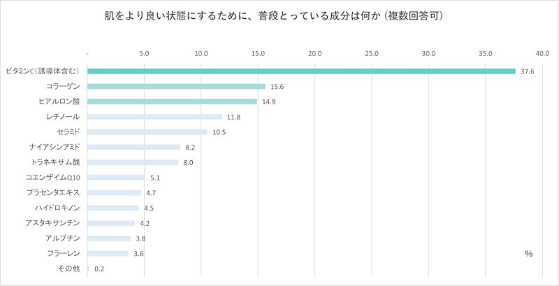 肌をより良い状態にするために普段とっている成分