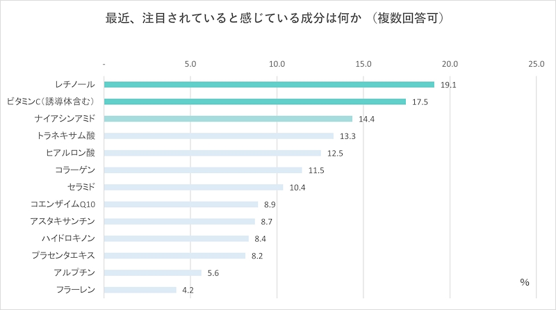 最近注目されていると感じている成分